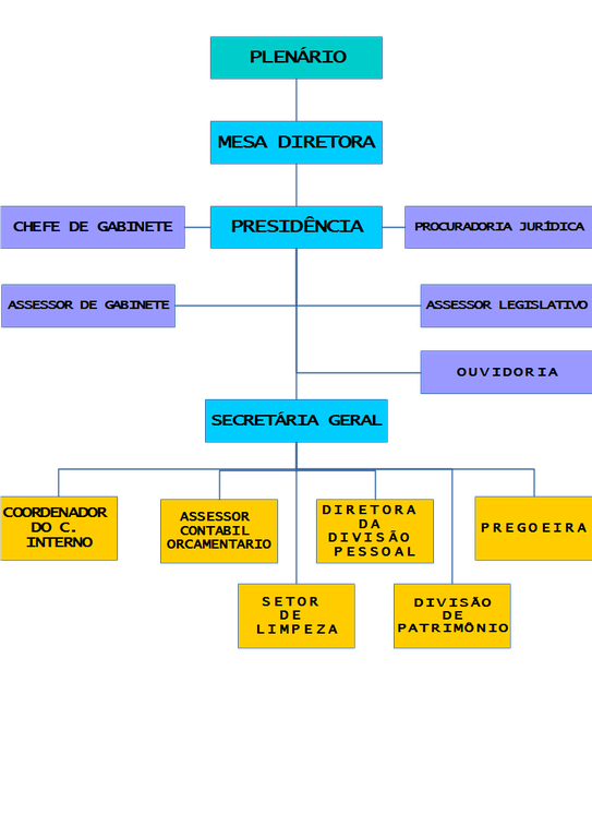 organograma